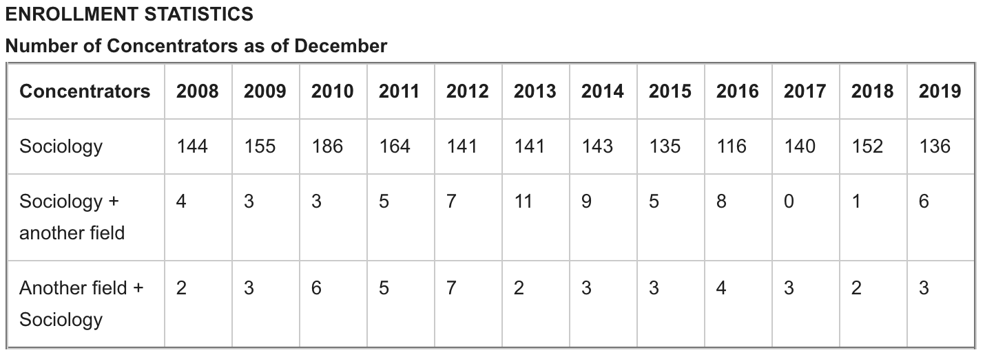 a table of statistics that lists the number of concentrators in Sociology vs Sociology + another field vs Another field + sociology from  2008 to 2019. For every year, the number of pure Sociology concentrators is about 10x-20x as large as the number of joint sociology cocentrators.