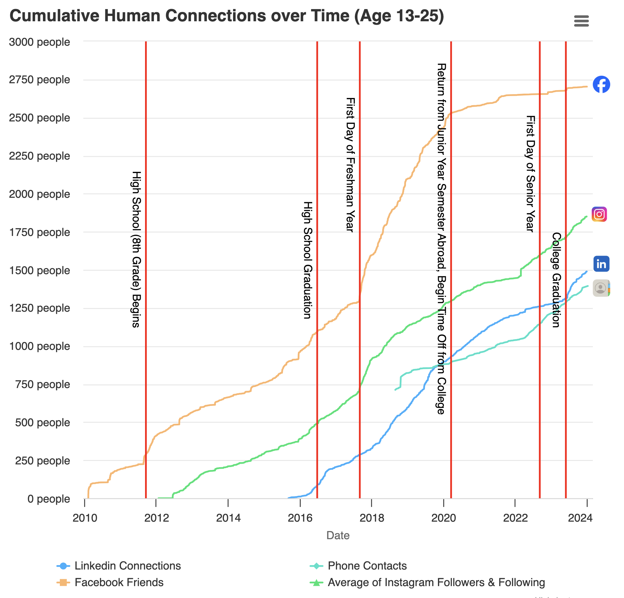 A graph plotting the cumulative connections I've formed on Linkedin, Facebook, Instagram, and via phone contacts