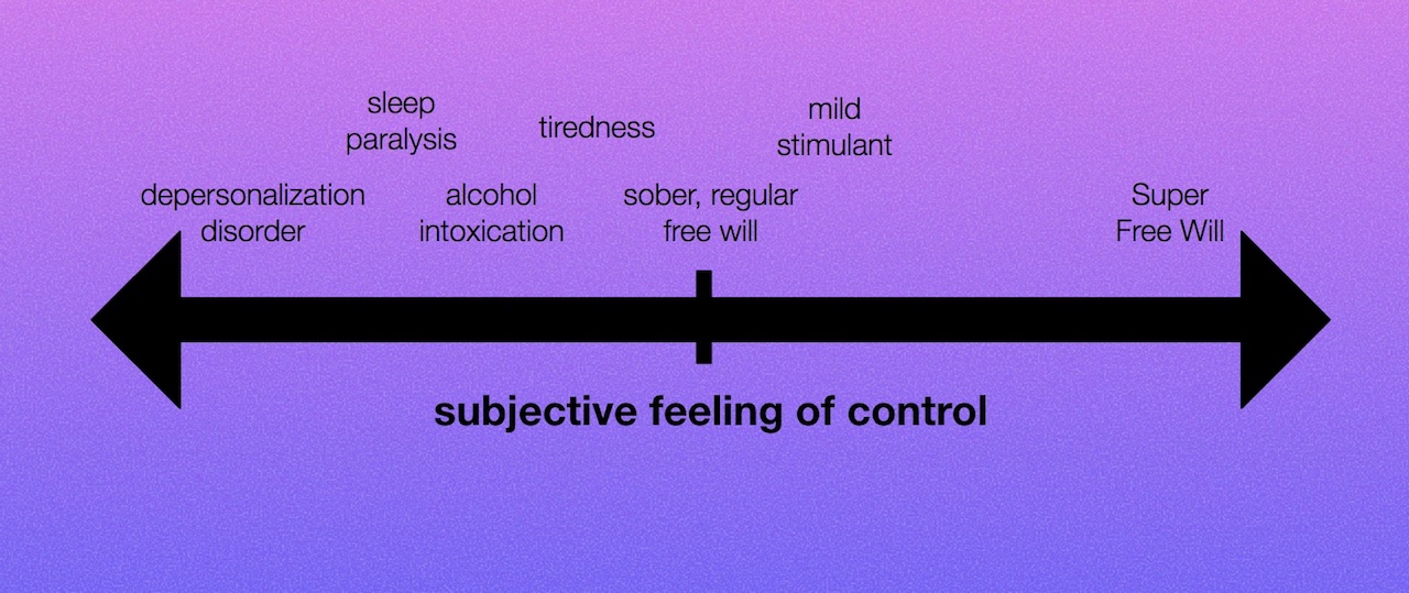 a two-sided arrow with 'subjective feeling of control' as a label. Things like 'depersonalization disorder' and 'sleep paralysis' fall on one side. 'Regular free will' falls in the middle. And 'mild stimulant' and 'Super Free Will' fall on the other side.